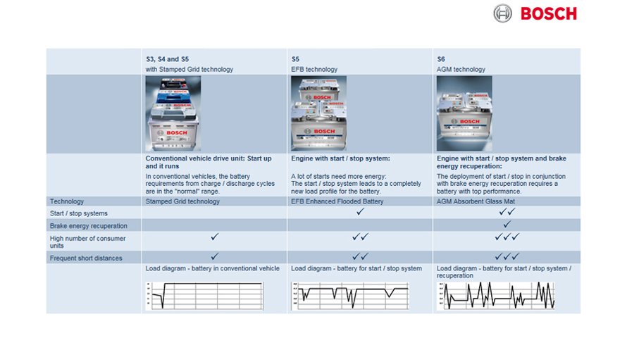 Bosch S5 A15 Batteries AGM 105Ah