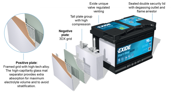 EXIDE EK091 AGM START STOP 12V 9 Ah 120 A Batterie auxiliaire