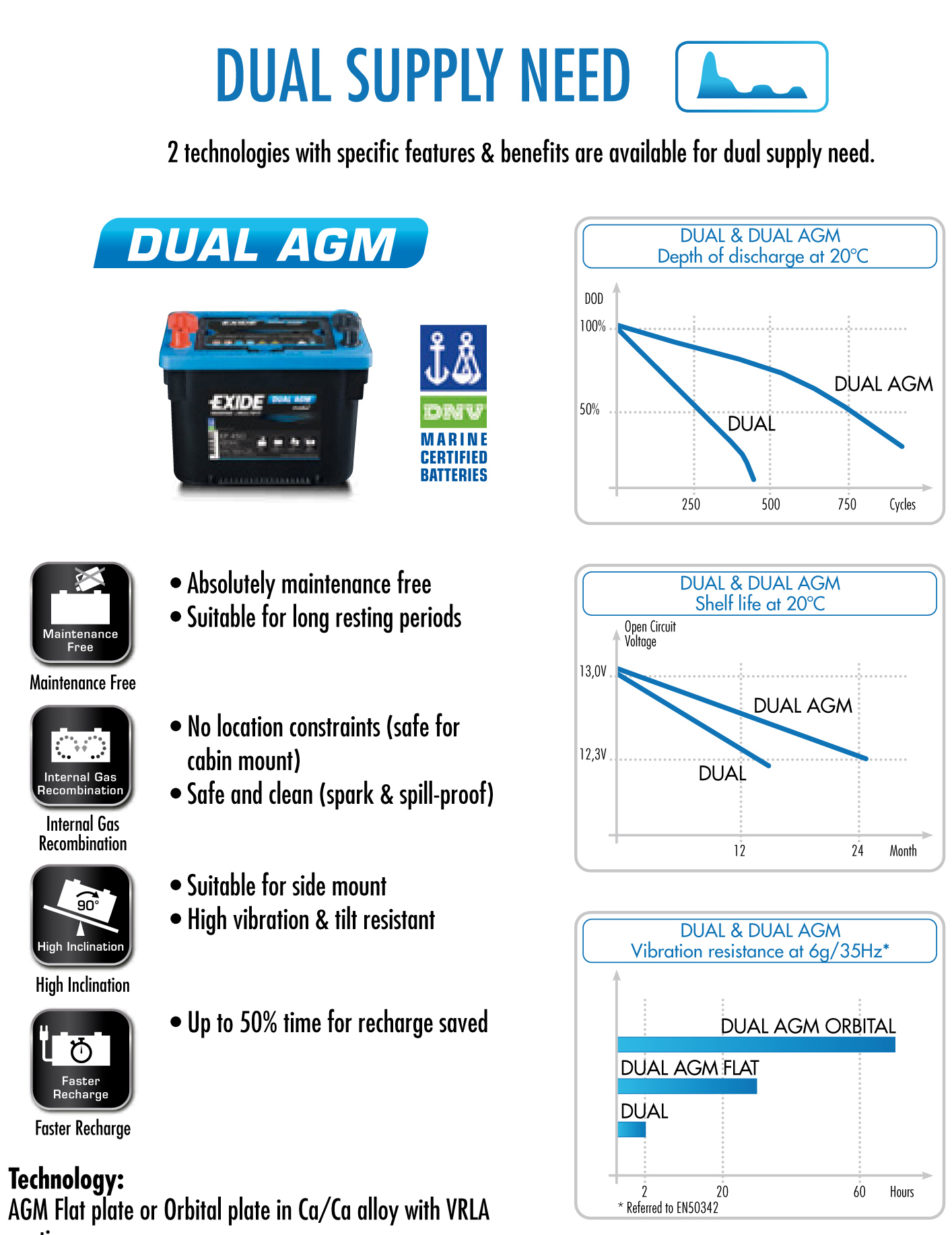 Exide Dual AGM 12V / 50 Ah - 750 A (en)